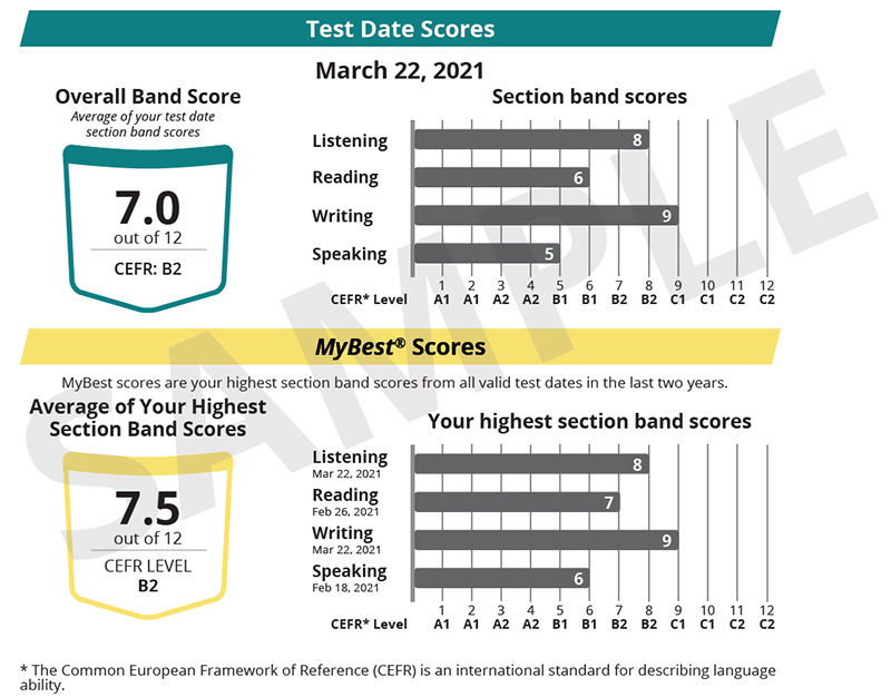 이 그래픽은 시험 날짜 점수와 TOEFL 에센셜 점수 보고서의 MyBest 점수를 보여줍니다. 시험 날짜 점수는 2021년 3월 22일로 표시되어 있습니다. 전체 밴드 점수는 12점 만점에 7.0점이며, CEFR 등급은 B2입니다. 섹션 밴드 점수는 막대 그래프로 표시되며, 듣기 8점, 읽기 6점, 쓰기 9점, 말하기 5점 점수입니다. MyBest 점수 헤더 아래에는 "MyBest 점수는 지난 2년간 모든 유효한 시험 날짜에서 기록한 섹션 밴드 최고 점수입니다." 라는 메모가 있습니다. 최고 섹션 밴드 점수의 평균은 12점 만점에 7.5점이며, CEFR 등급은 B2입니다. 섹션 밴드 점수는 막대 그래프로 표시되며, 듣기 8점, 읽기 7점, 쓰기 9점, 말하기 6점 점수입니다. 각주에는 "유럽 공통 기준 체계(CEFR)는 언어 능력을 설명하는 국제 표준"이라고 적혀 있습니다.